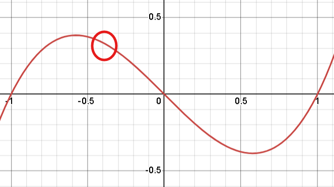 Graph zoomed out